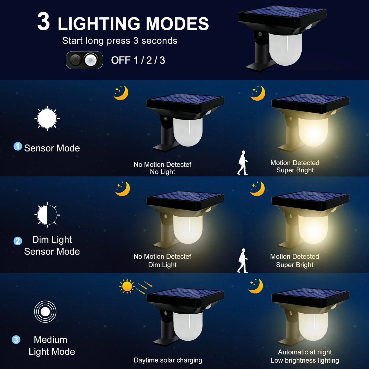 SolaBright - Solar Bewegungsmelder Außenlichter Wasserdicht